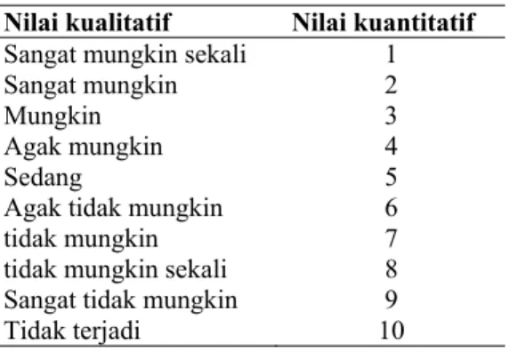 Tabel 1. Konversi nilai kualitatif ke nilai kuantitatif  Nilai kualitatif  Nilai kuantitatif  Sangat mungkin sekali  1 