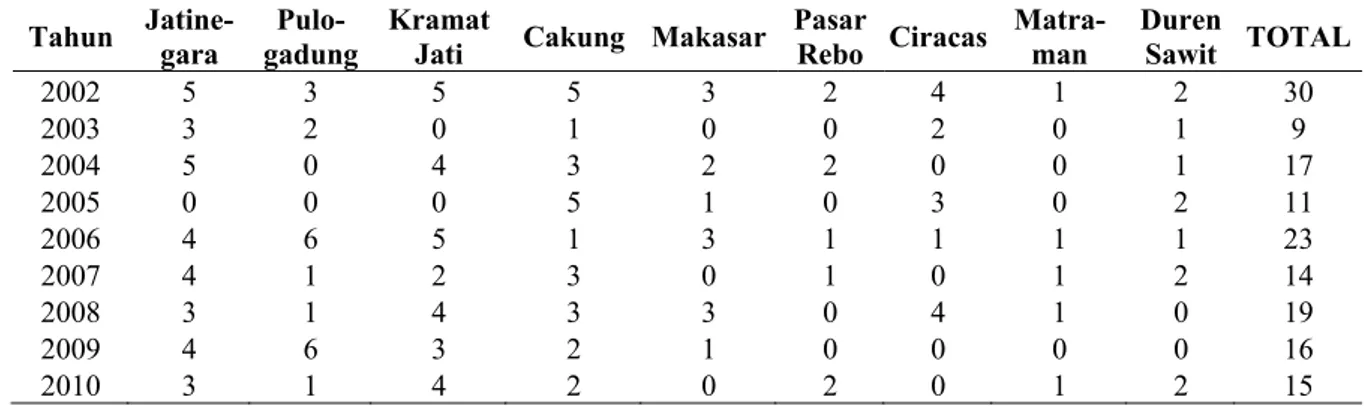 Tabel 3. Data kejadian krisis banjir di Jakarta Timur dari 2002-2010 (banyaknya kejadian)  Tahun  
