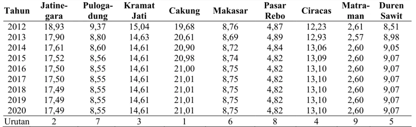 Tabel 5. Hasil prediksi kemungkinan kejadian krisis pasokan sayuran pada tahun 2012-2020 di beberapa  kecamatan pada kotamadya Jakarta Timur 