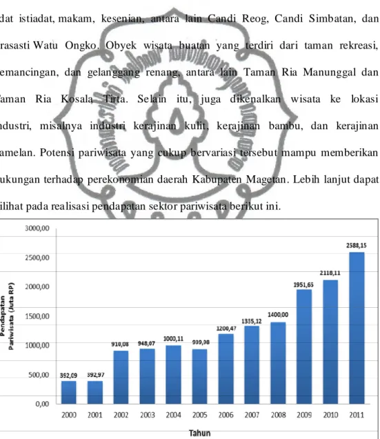 Gambar 1.1 Realisasi Pendapatan Sektor Pariwisata Kabupaten Magetan Tahun 2000-2011 (Juta Rp)