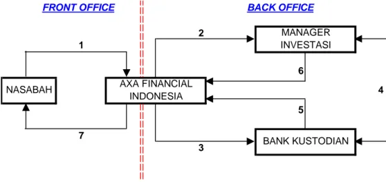 Gambar 2.1 Proses Bisnis Perusahaan 21 6573 MANAGER INVESTASI BANK KUSTODIAN 4BACK OFFICEAXA FINANCIAL INDONESIANASABAHFRONT OFFICE