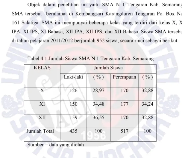 Tabel 4.1 Jumlah Siswa SMA N 1 Tengaran Kab. Semarang