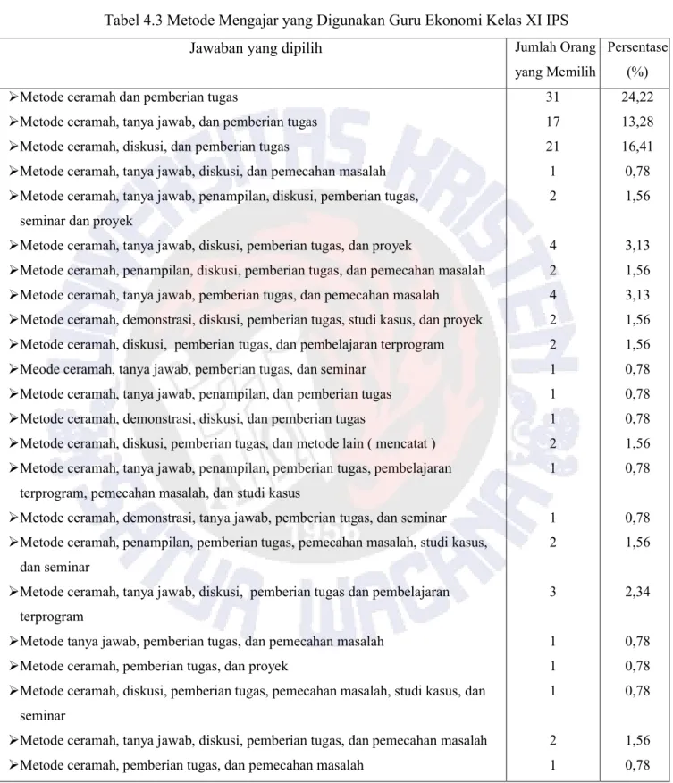 Tabel 4.3 Metode Mengajar yang Digunakan Guru Ekonomi Kelas XI IPS 