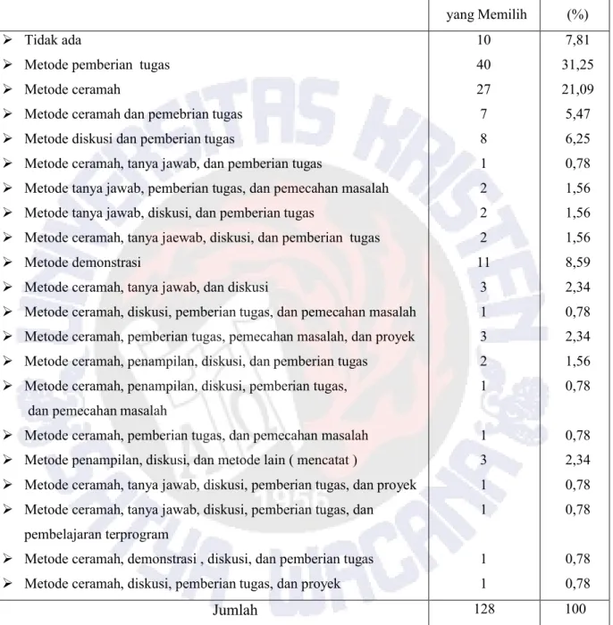 Tabel 4.4 Metode Mengajar  yang Sering Digunakan Oleh Guru Ekonomi Kelas  XI IPS 