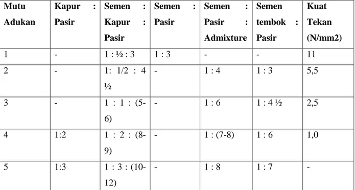 Tabel 1. Mutu mortar menurut spesifikasi dari Inggris (dalam perbandingan volume). 