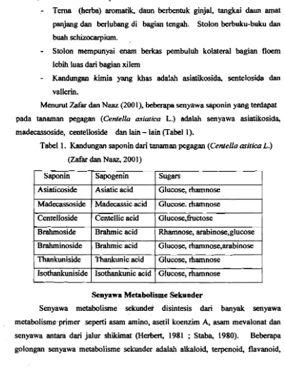 Tabel 1. Kandungan saponin dari tanarnan pegagan (Centella asitica L.) 