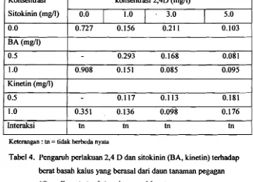 Tabel 4. Pengaruh perlakuan 2,4 D dan sitokinin (BAY kinetin) terhadap 