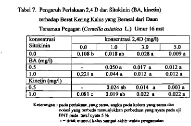 Tabel 7. Pengaruh Perlakuan 2,4 D dan Sitokinin (BA, kinetin) 