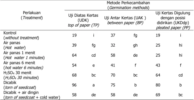 Tabel 3. Rata-rata daya berkecambah benih A. crassicarpa berdasarkan perlakuan dan metode perkecambahan di laboratorium
