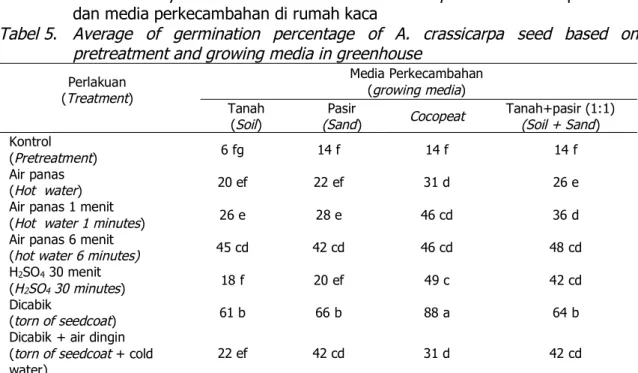 Tabel 5. Rata-rata daya berkecambah benih A. crassicarpa berdasarkan perlakuan dan media perkecambahan di rumah kaca