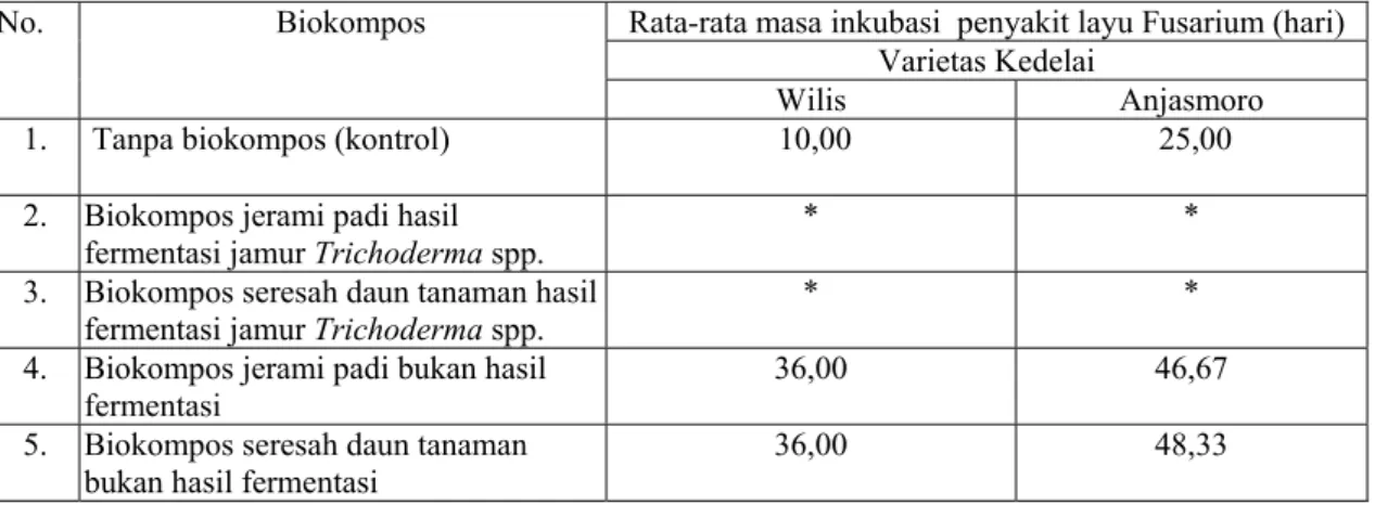 Tabel 1. Hasil pengamatan  masa inkubasi penyakit layu  Fusarium pada beberapa varietas kedelai   sebagai akibat  pengaruh aplikasi   beberapa biokompos 