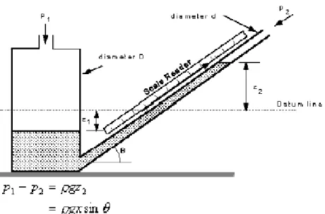Gambar Manometer Miring untuk mengukur perbedaan tekanan dapat  digunakan persamaan di atas.