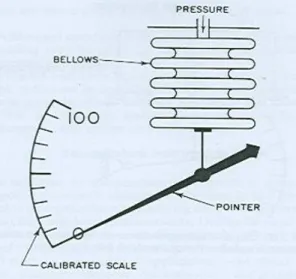Gambar   di   bawah   ini   menunjukkan   prinsip   pemakaian   bellows   untuk pengukuran tekanan absolute, tekanan relative (gage) dan tekanan diferensial.