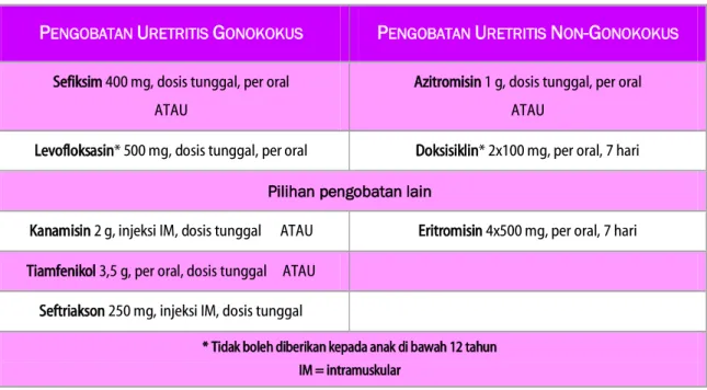 Tabel  2. Pengobatan duh tubuh uretra 