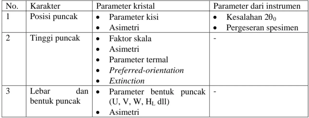 Tabel 1. Hubungan karakter puncak difraksi dan parameter-parameter dalam model  intensitas difraksi pada analisis Rietveld