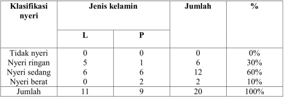 Tabel 4.8 skala nyeri dengan terapi musik klasik diruang Mawar RSUD Dr.Soediran  Mangun Sumarso Wonogiri tahun 2014 