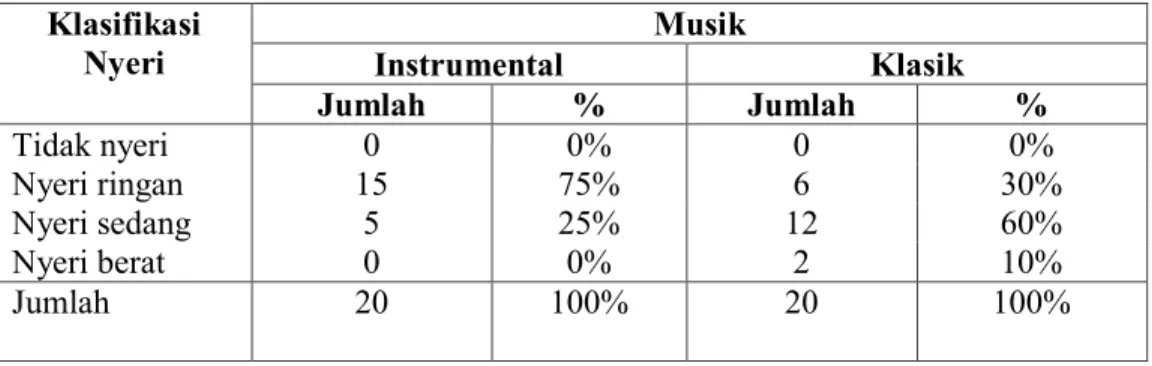 Tabel 4.9. Distribusi skala nyeri dengan terapi musik instrumental dan musik klasik  diruang Mawar RSUD Dr.Soediran Mangun Sumarso Wonogiri tahun 2014 