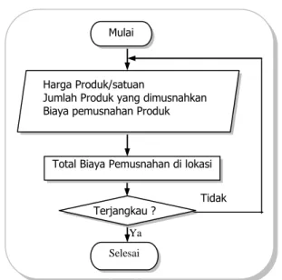 Gambar 8. Diagram alir deskriptif biaya pemusnahan produk  tercemar 