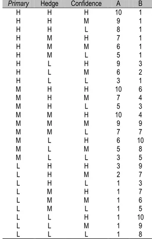 Tabel 1. Nilai parameter A dan B dari nilai kuali-tatif Primary,  Hedge dan confidence 
