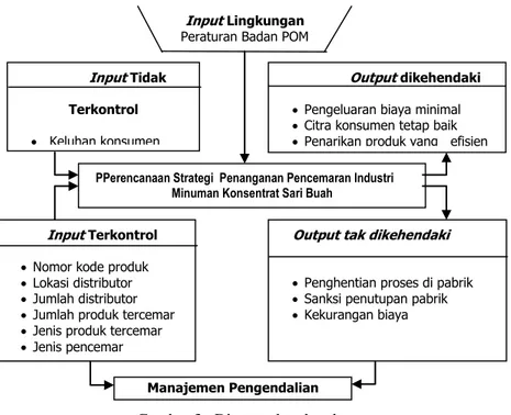 Gambar 3.  Diagram kotak gelap 