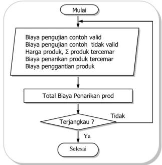 Gambar  7.  Diagram  alir  deskriptif  biaya  penarikan  produk  tercemar 