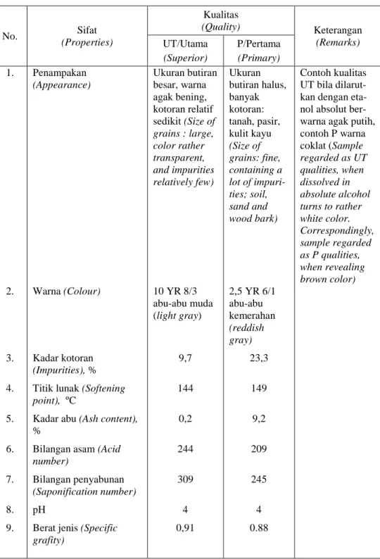 Tabel 1.  Sifat fisiko-kimia kopal manila asal Probolinggo   