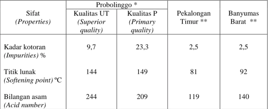 Tabel 2.  Sifat fisiko-kimia kopal manila Probolinggo, Pekalongan Timur dan  Banyumas Barat 