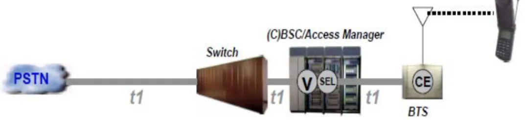 Gambar 2.3 Arsitektur Jaringan Circuit Switched CDMA 2000-1X   Komponen pada konfigurasi jaringan circuit switched CDMA 2000-1X: 