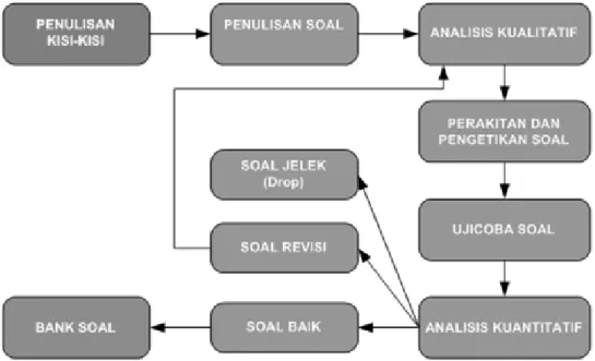 Diagram 1. Pengembangan Bank Soal Puspendik   
