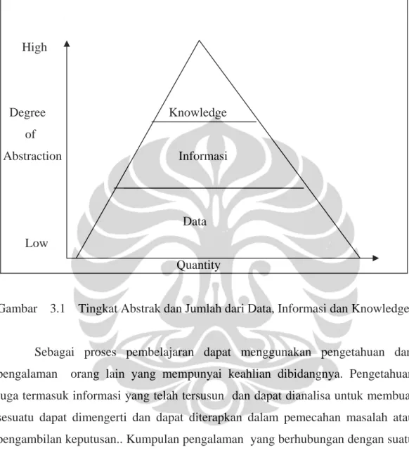Gambar    3.1    Tingkat Abstrak dan Jumlah dari Data, Informasi dan Knowledge    