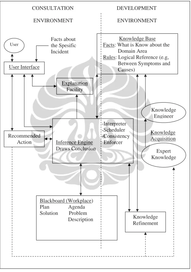 Gambar     3. 2   Expert Knowledge dalam Struktur Expert System  