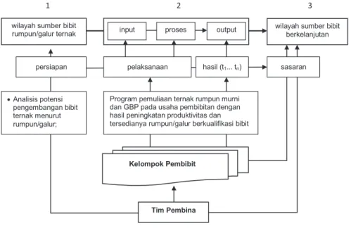 Gambar 2 : skematis implementasi program pembibitan 