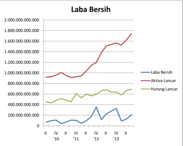 Gambar 1.1.Laba Bersih, Aktiva Lancar, dan Hutang Lancar PT. Ultrajaya  Milk Industry &amp; Trading Company, Tbk