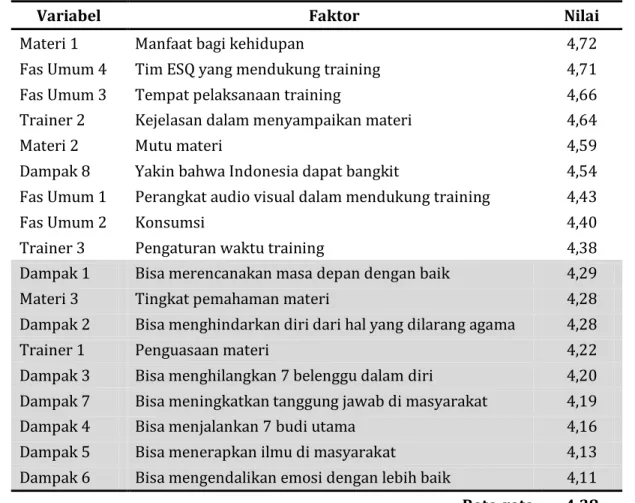 Tabel 10 Nilai Kinerja Masing-masing Faktor  pada Pelatihan ESQ 165.  