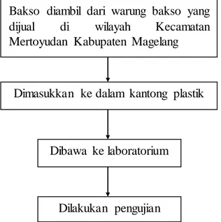 Gambar  3.1 Pengambilan  Sampel  (Widayat,  2011) Bakso  diambil  dari  warung  bakso  yang dijual di wilayah Kecamatan Mertoyudan  Kabupaten  Magelang 