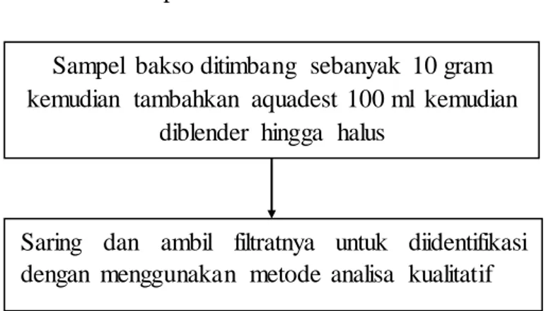 Gambar  3.2 Pembuatan  Sampel  Bakso (Efrilia  et al., 2016)Sampel  bakso ditimbang  sebanyak  10 gram kemudian  tambahkan  aquadest  100 ml  kemudian 