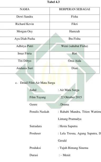 NAMA Tabel 4.3 BERPERAN SEBAGAI 