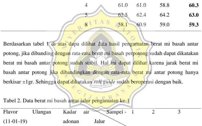 Tabel 1. Data berat mi basah antar potong  Flavour   Ulangan     Kadar  air 