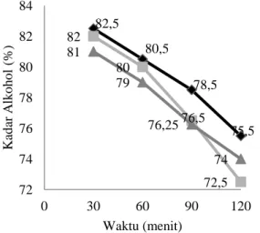 Gambar  5.  Hubungan  waktu  dan  rata-rata  kadar  alkohol  hasil  destilasi  dengan  3  piringan          ( ),  2  peringan  ( )  dan tanpa pirigan (      ) plat berlubang