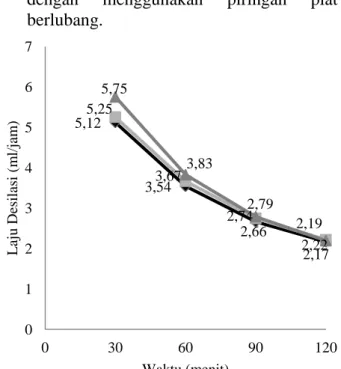 Gambar  6.  Hubungan  waktu  dan  rata-rata  laju  destilasi   dengan 3 piringan ( ), 2  peringan ( ), tanpa pirigan (       )  plat berlubang