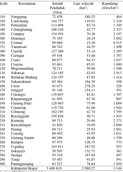 Tabel 4  Jumlah penduduk dan kepadatan penduduk per kecamatan di Kabupaten Bogor Tahun 2003 