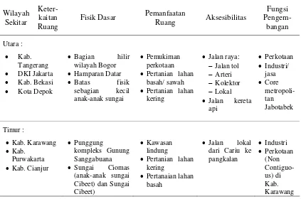 Tabel 5 Ikhtisar Keterkaitan Ruang Wilayah Kabupaten Bogor Dengan Wilayah Sekitarnya 