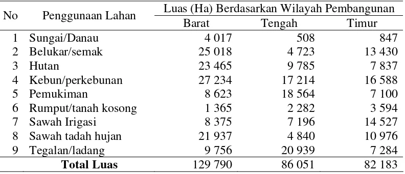Tabel  6  Pola penggunaan lahan di Kabupaten Bogor 