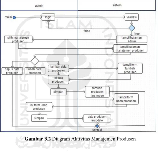 Gambar 3.2 Diagram Aktivitas Manajemen Produsen 