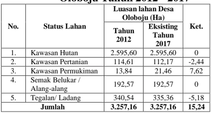 Tabel  1.  Perbandingan  Luasan  Desa  Oloboju Tahun 2012 - 2017 