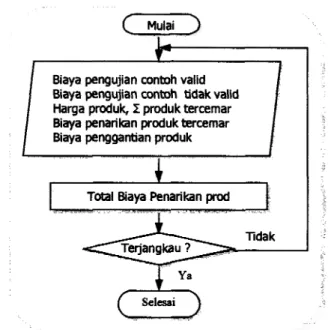 Gambar 7.  Diagram alir  deskriptif biaya penarikan produk  tercemar 