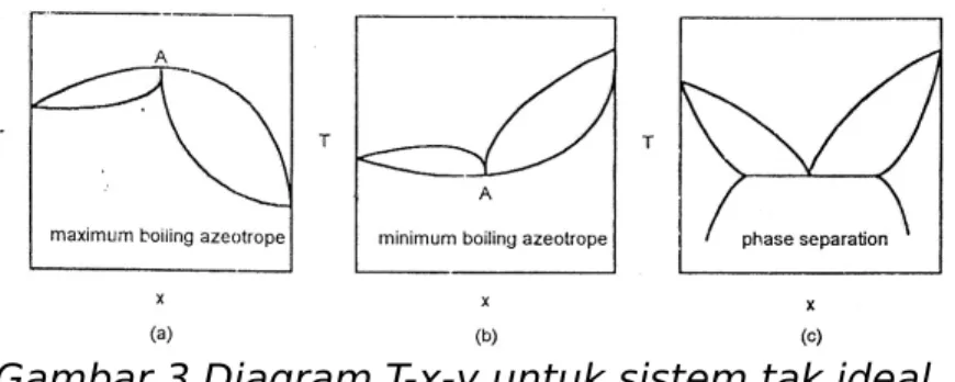 Gambar 3 Diagram T-x-y untuk sistem tak ideal