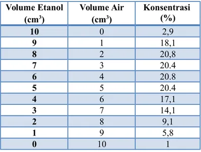Tabel Data Pembuatan Kurva Kalibrasi Volume Etanol (cm 3 ) Volume Air(cm3) Konsentrasi (%) 10 0 2,9 9 1 18,1 8 2 20,8 7 3 20.4 6 4 20.8 5 5 20.4 4 6 17,1 3 7 14,1 2 8 9,1 1 9 5,8 0 10 1
