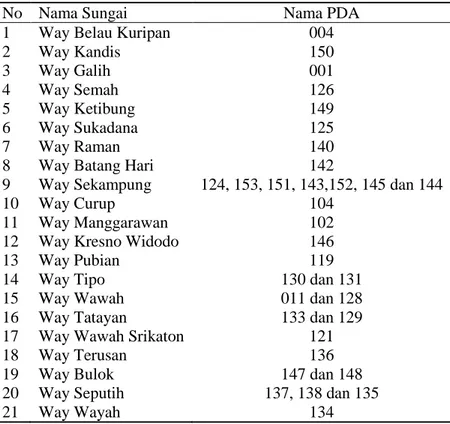 Tabel  19.  Lokasi  pengambilan  sampel  di  WS  Seputih  Sekampung     dari BBWS Mesuji Sekampung 