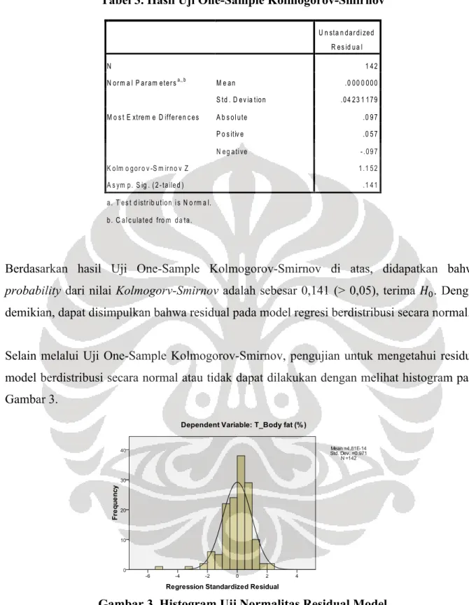 Gambar 3. Histogram Uji Normalitas Residual Model 